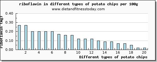 potato chips riboflavin per 100g